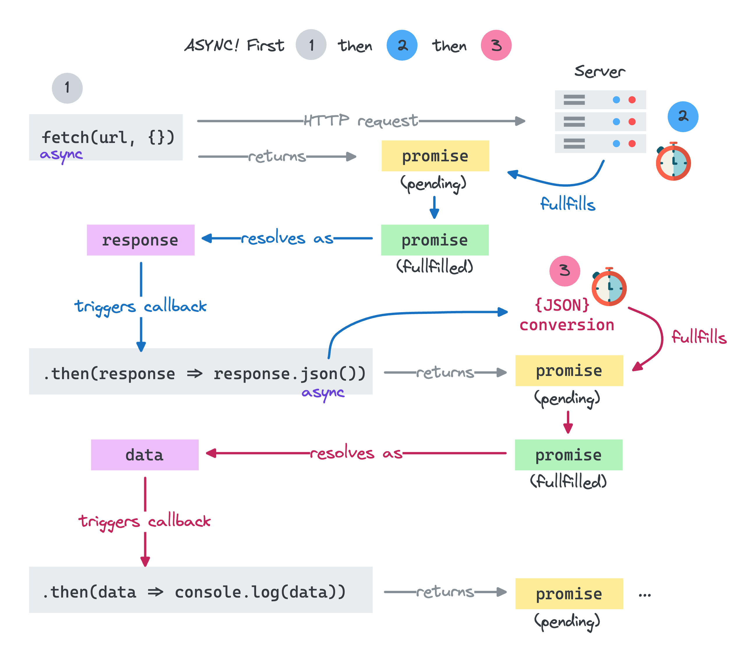Fetch API flow flow of code
