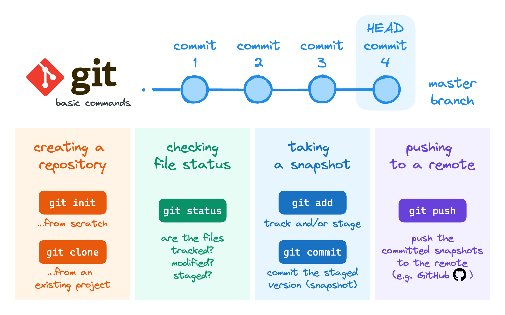 Basic Git commands