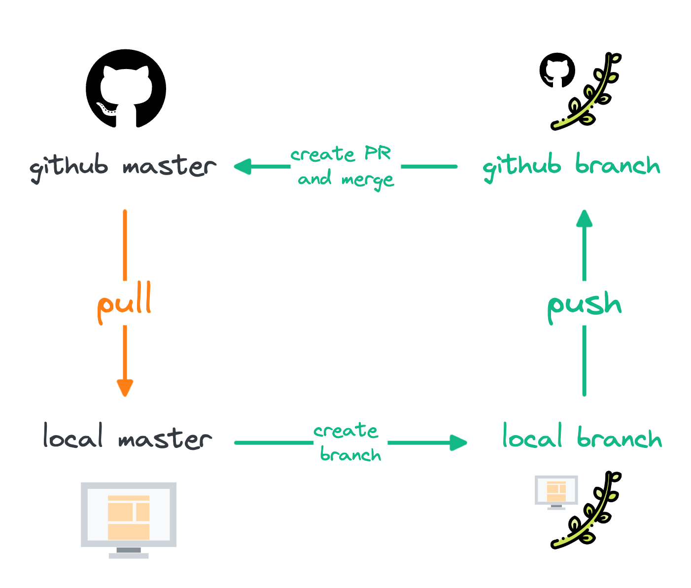 Basic collaboration with Git