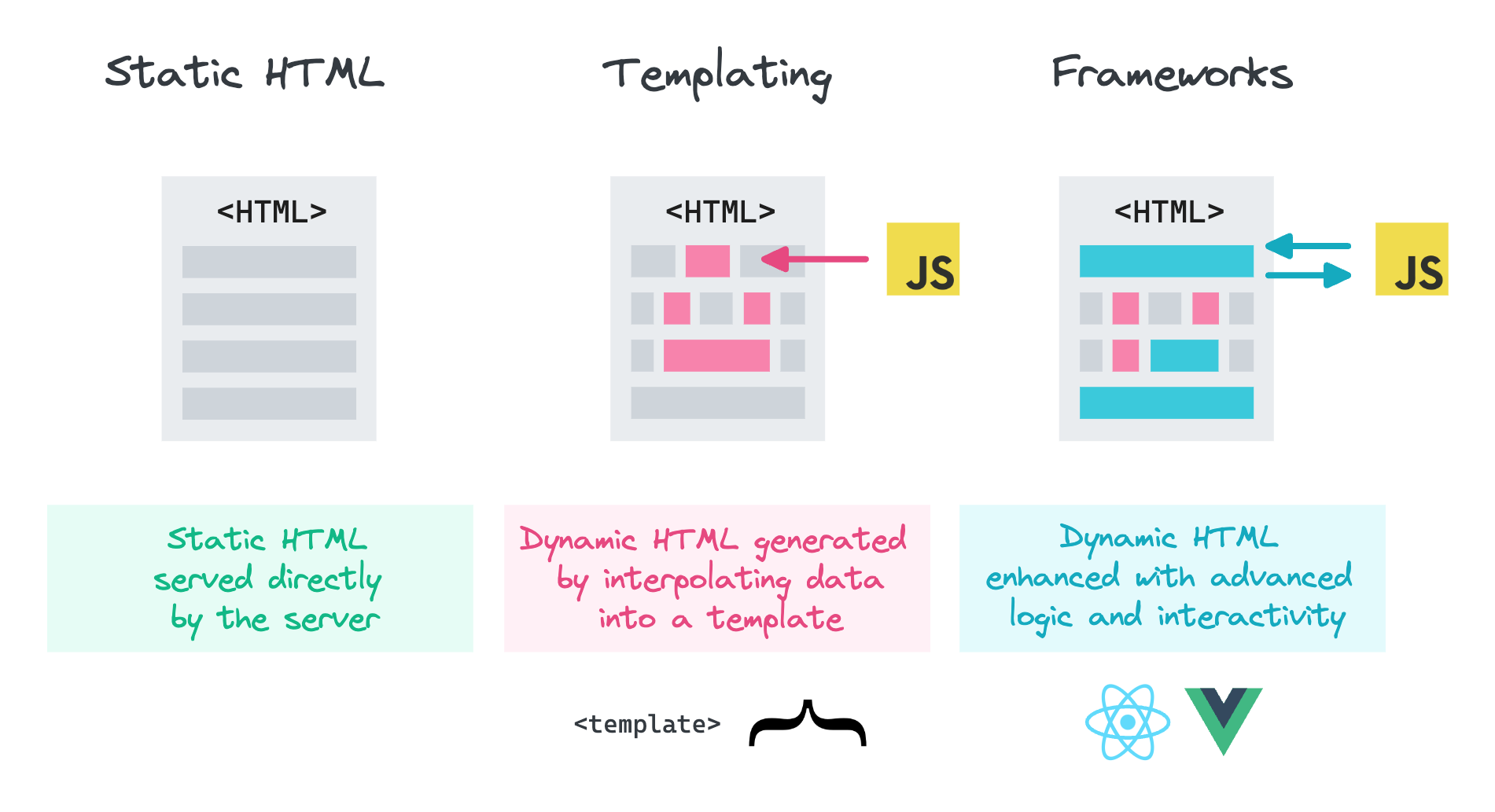 Comparing static HTML, templating engines and frameworks