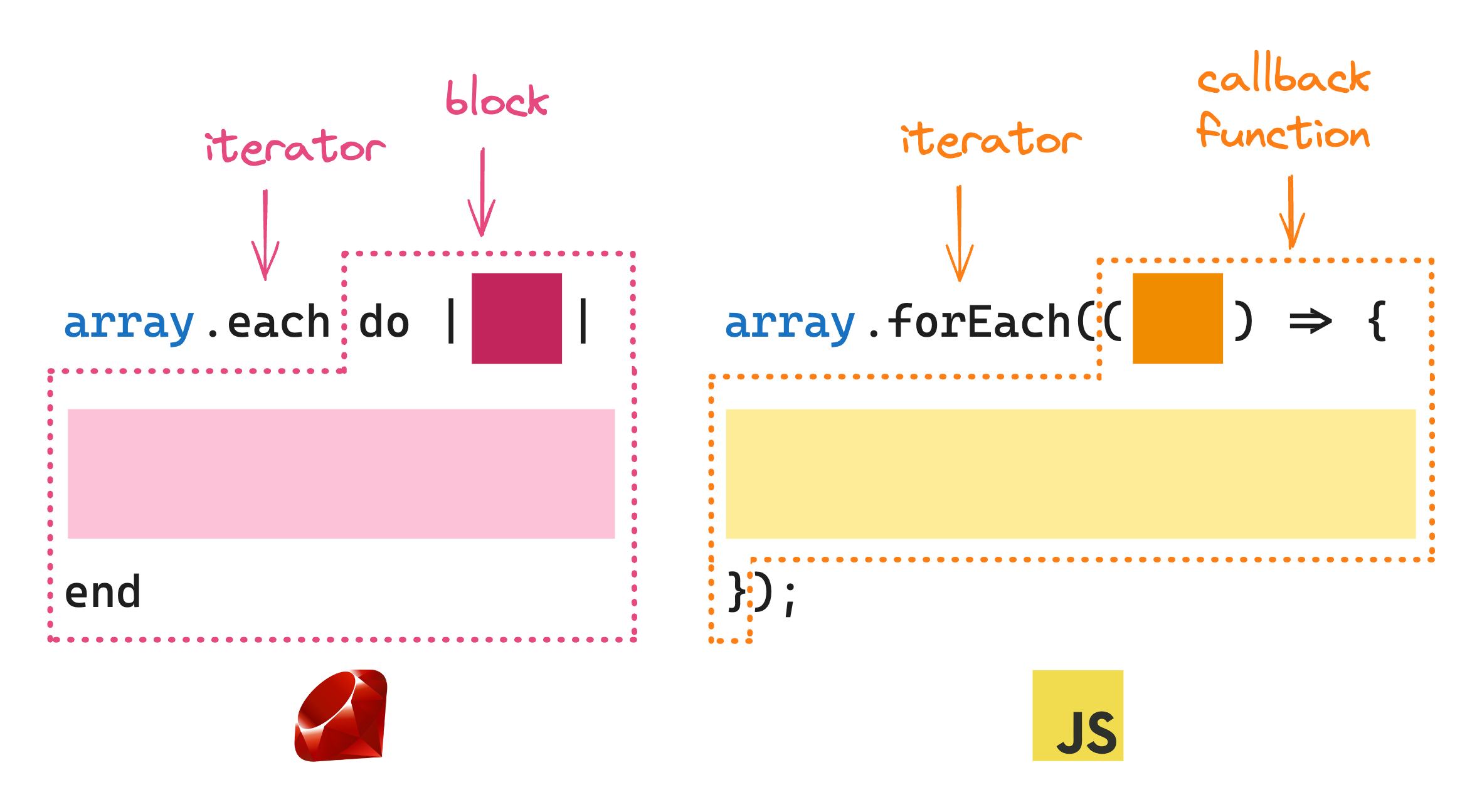Iteration in Ruby and JavaScript