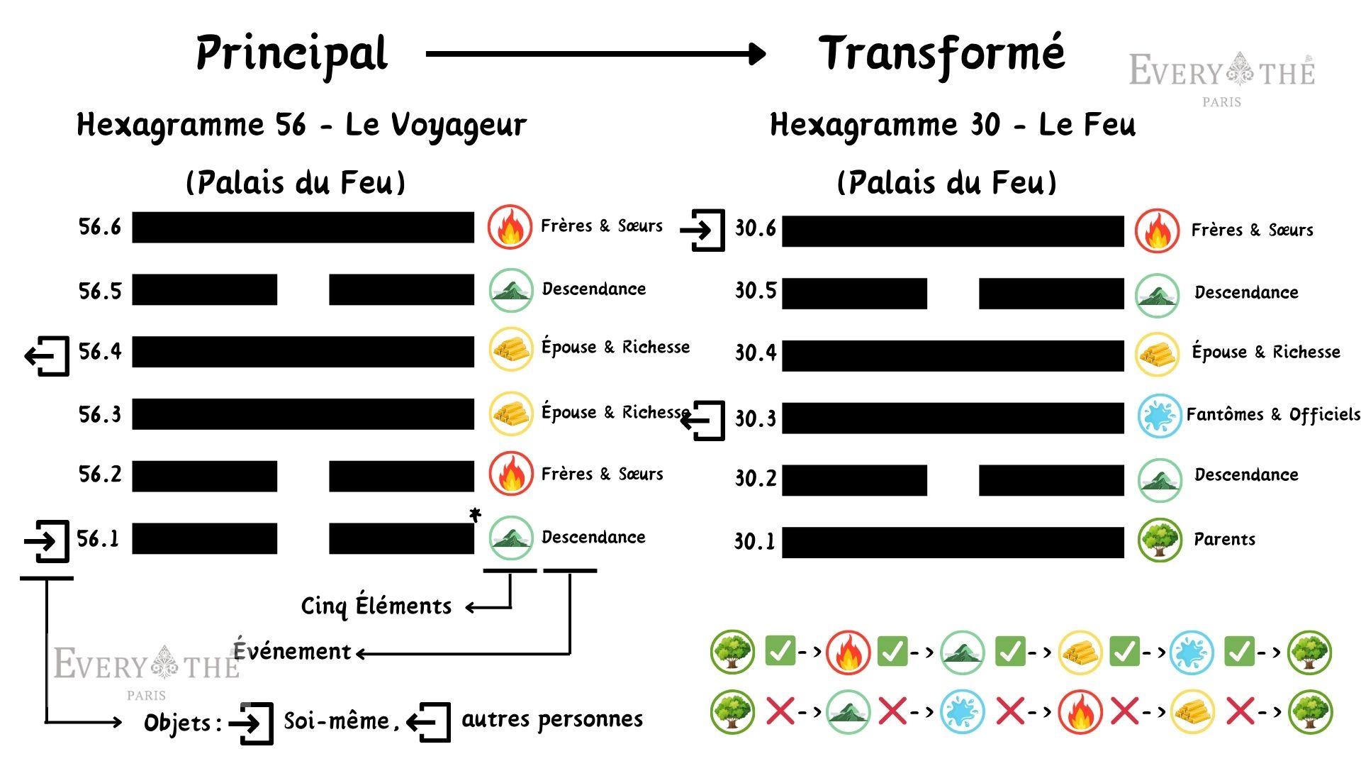 Everythé - Exemple Liu Yao divination