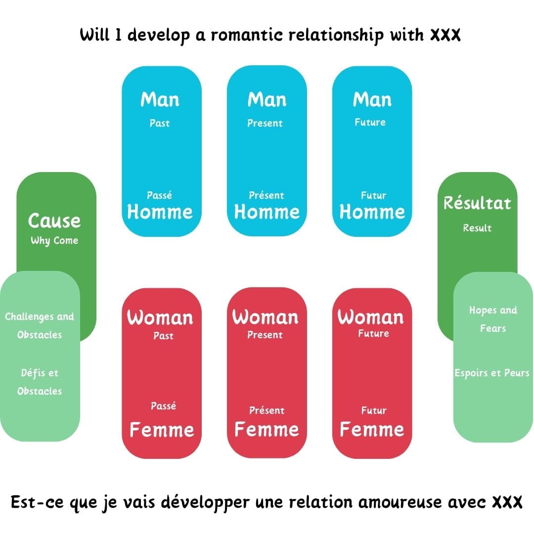 Étendue du Tarot