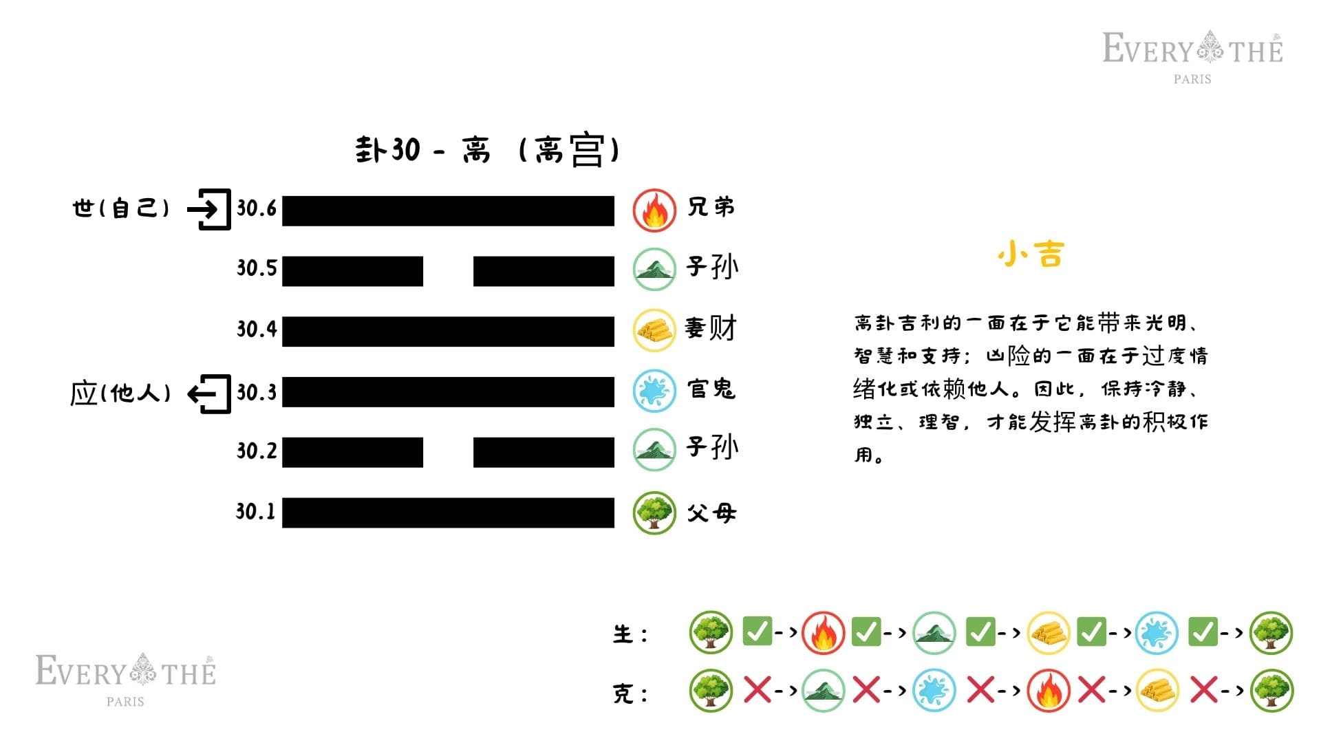 卦30 - 离卦 - 易经64卦