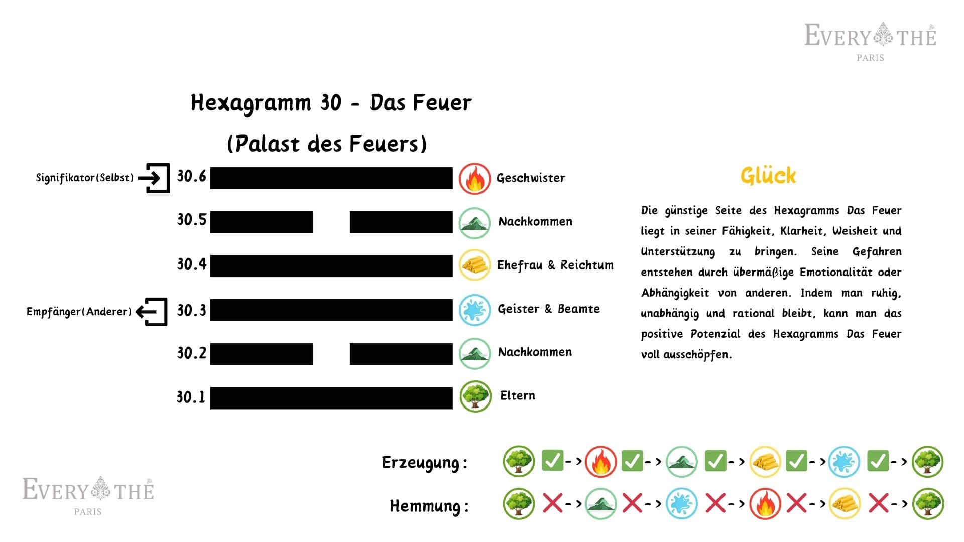 Hexagramm 30 - Hexagramm des Feuers - I Ging 64 Hexagramme