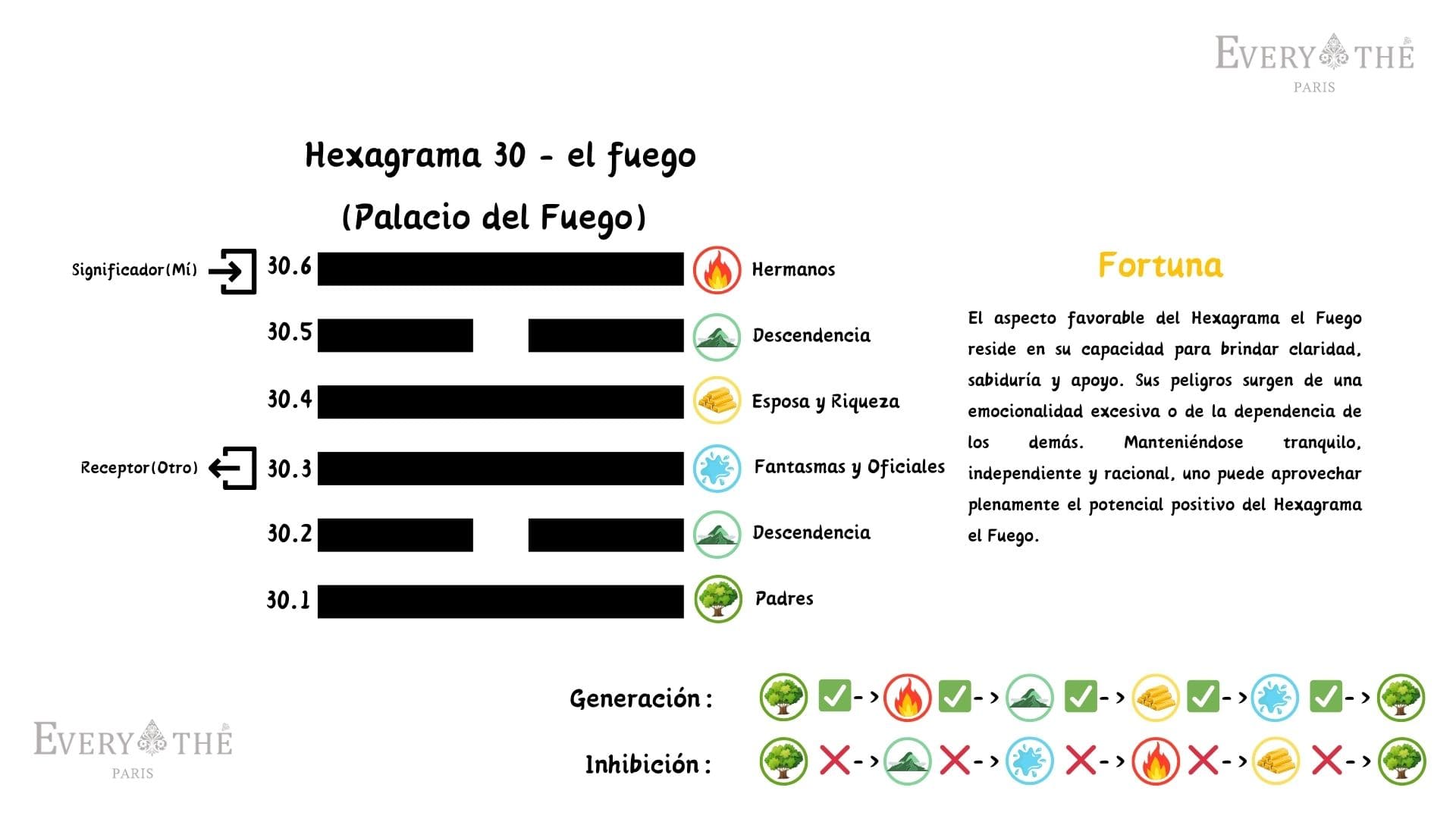 Hexagrama 30 - Hexagrama del Fuego - I Ching 64 Hexagramas