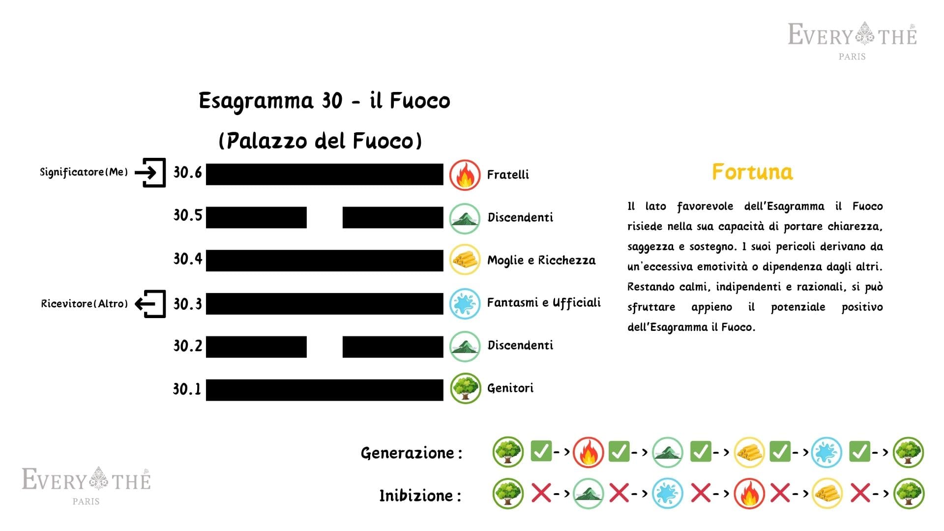 Esagramma 30 - Esagramma del Fuoco - I Ching 64 Esagrammi