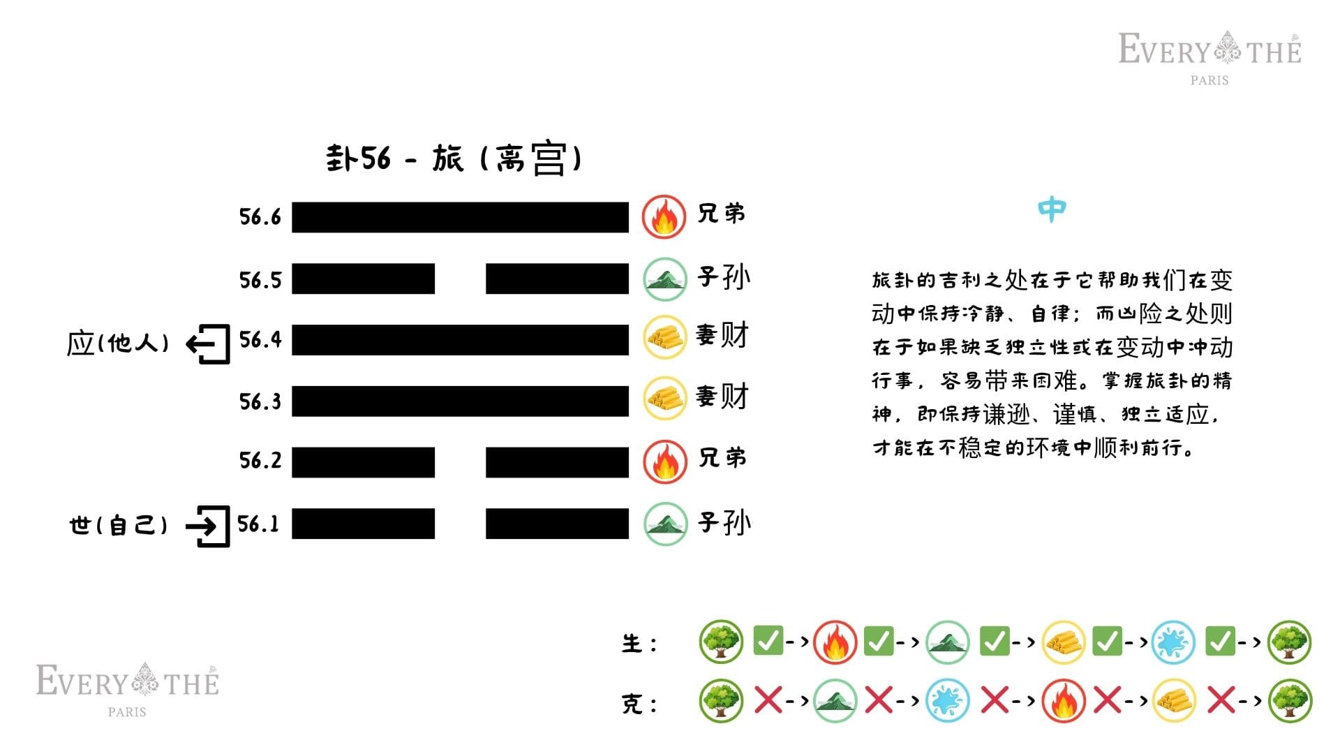 卦56 - 旅卦 - 易经64卦