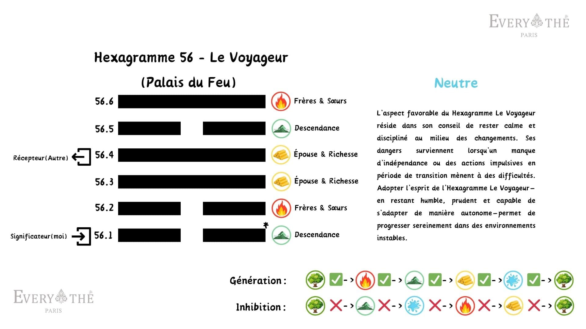Hexagramme 56 - L'Hexagramme du Voyageur - I Ching 64 Hexagrammes