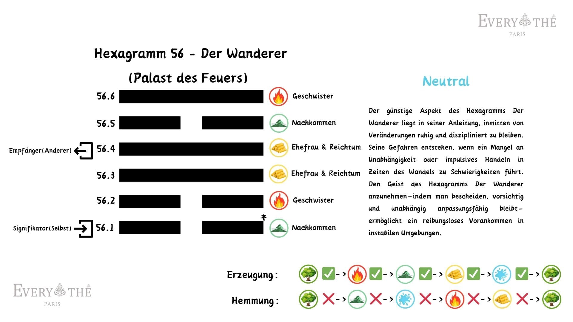 Hexagramm 56 - Das Hexagramm Der Wanderer - I Ging 64 Hexagramme