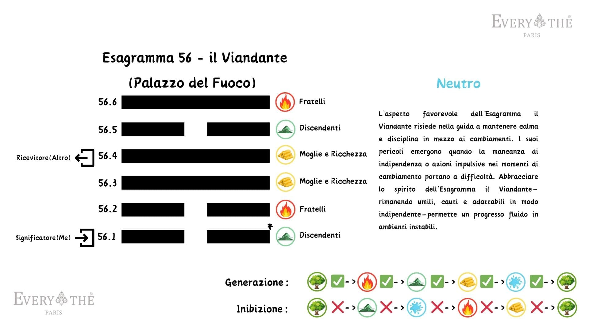 Esagramma 56 - L'Esagramma del Viandante - I Ching 64 Esagrammi