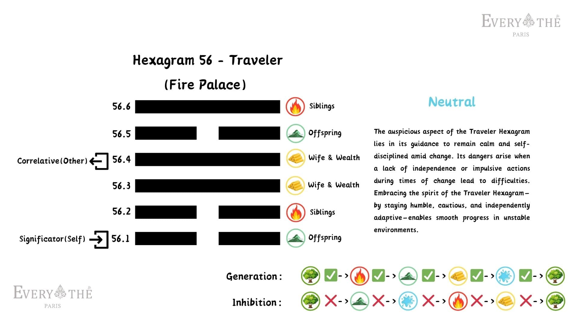 Hexagram 56 - The Traveler Hexagram - I Ching 64 Hexagrams
