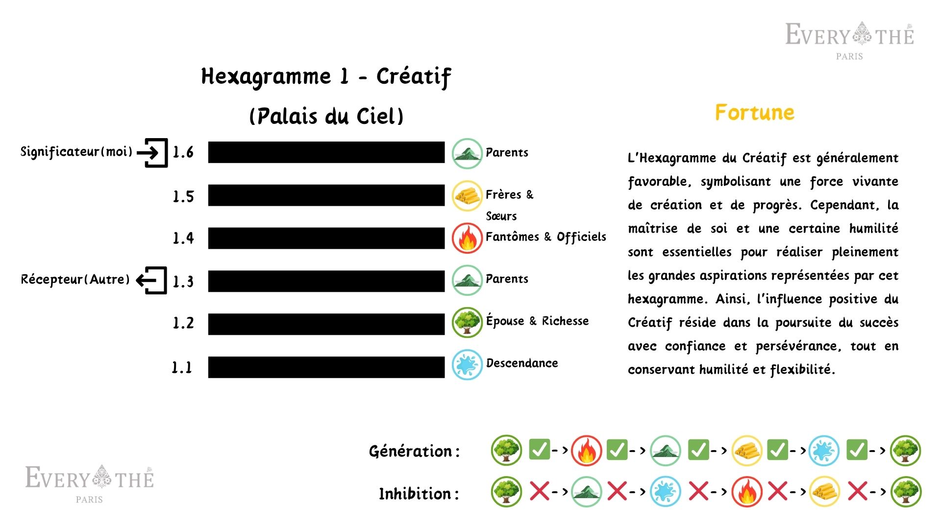 Hexagramme 1 - Hexagramme Créatif - Les 64 Hexagrammes de l'I Ching