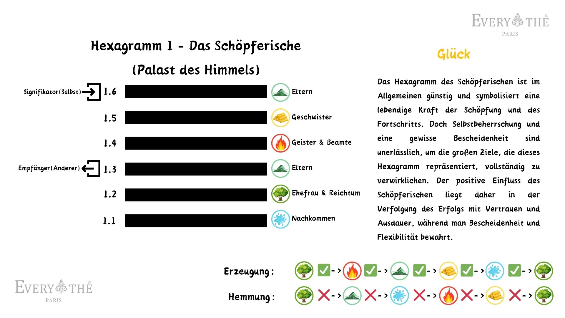 Hexagramm 1 - Das Schöpferische - I Ging 64 Hexagramme