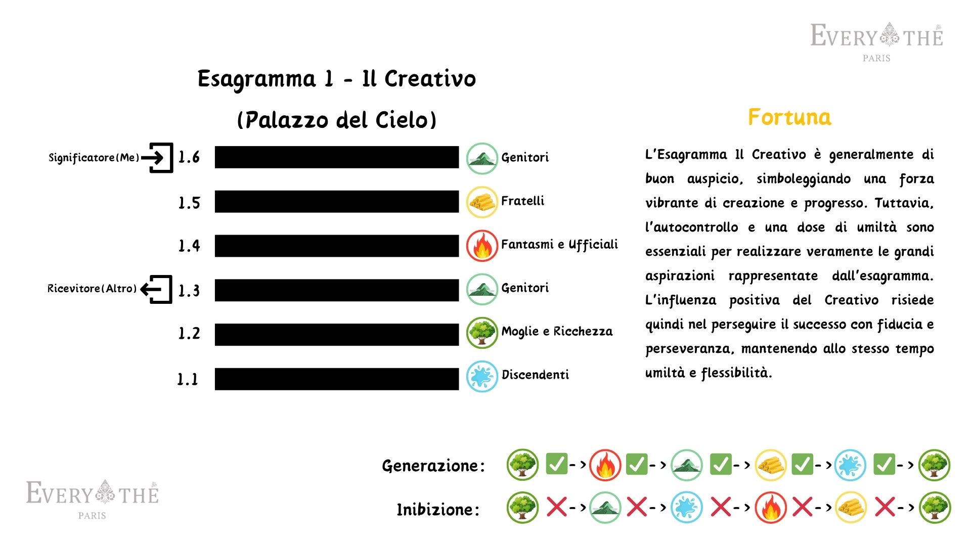 Esagramma 1 - Esagramma Creativo - I Ching 64 Esagrammi