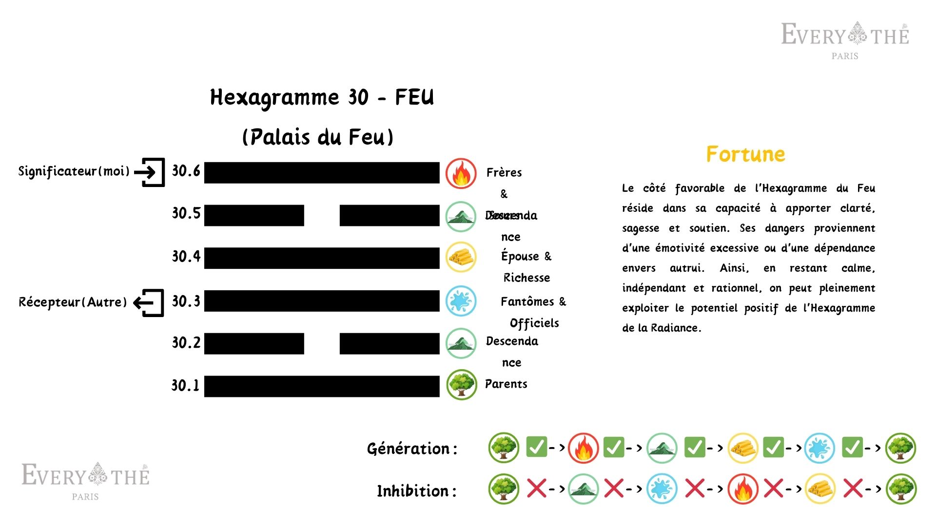 Hexagramme 30 - Hexagramme du Feu - Yi Jing 64 Hexagrammes