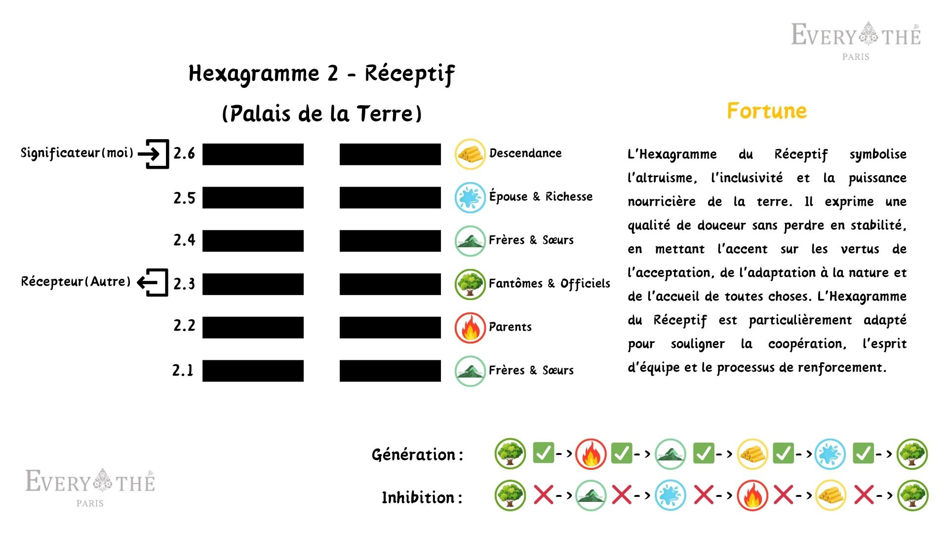 Hexagramme 2 - Hexagramme Réceptif - 64 Hexagrammes de l'I Ching