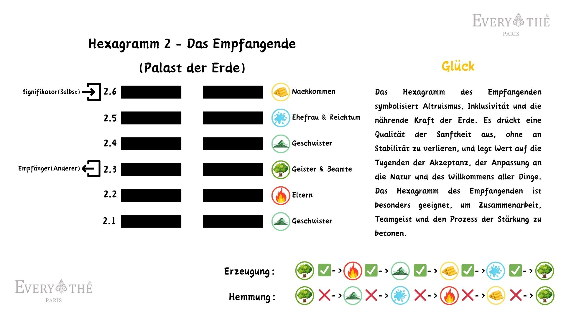 Hexagramm 2 - Das Empfangende - 64 Hexagramme des I Ging