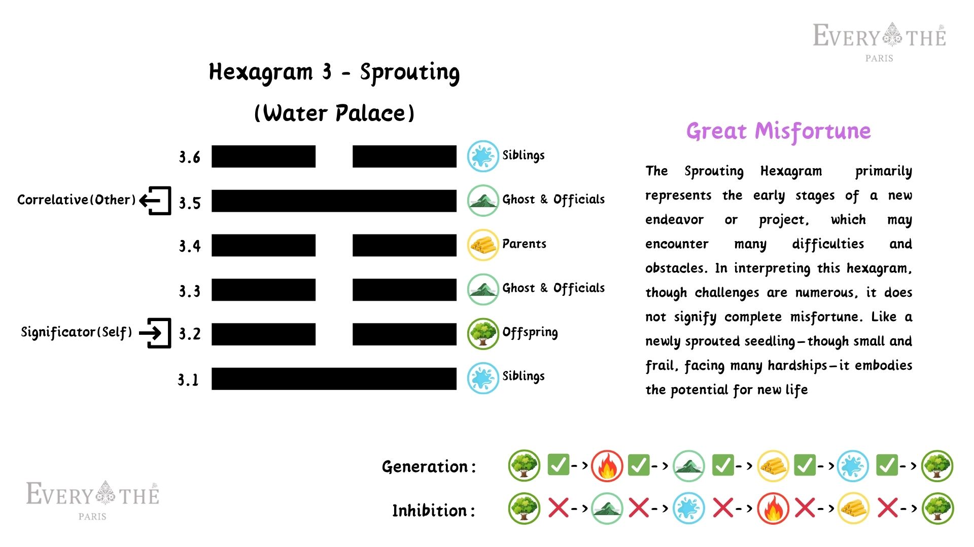 Hexagram 3 - Sprouting Hexagram - 64 Hexagrams of the I Ching