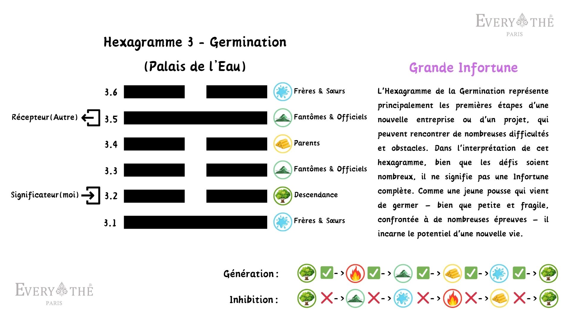 Hexagramme 3 - Germination - 64 Hexagrammes de l'I Ching