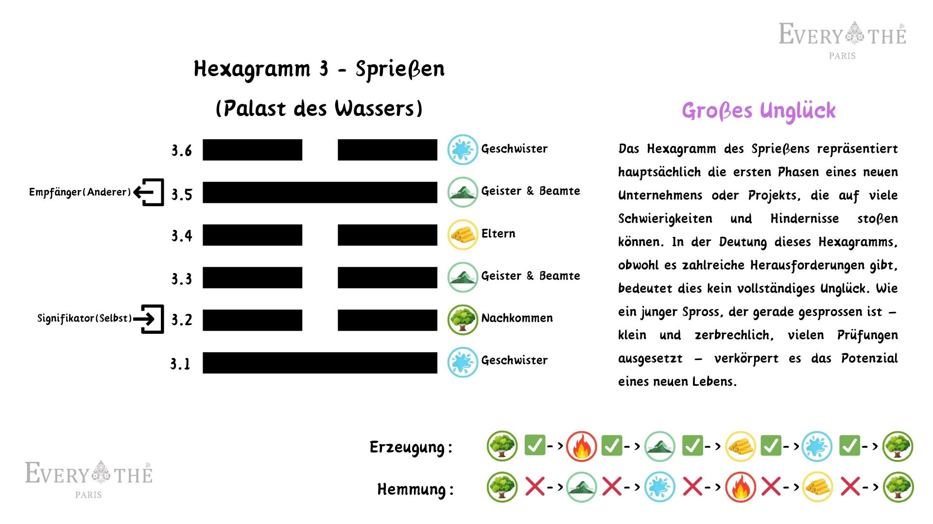 Hexagramm 3 - Sprießen - 64 Hexagramme des I Ging