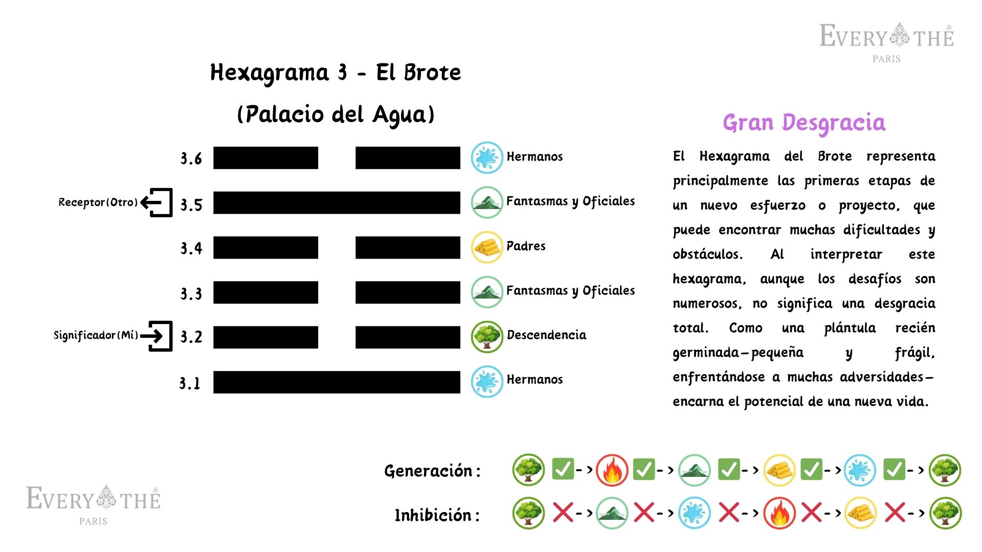 Hexagrama 3 - El Brote - 64 Hexagramas del I Ching