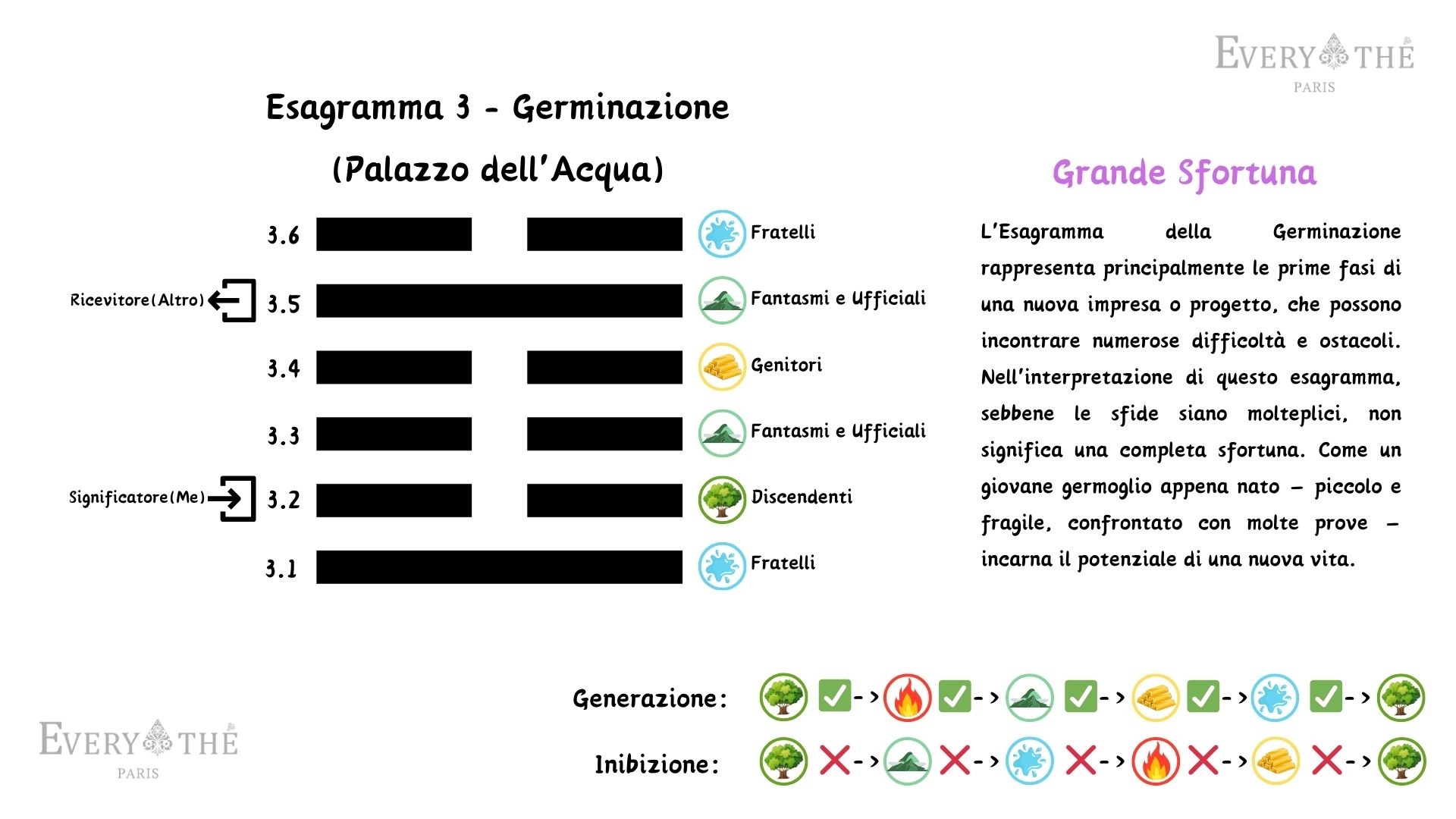 Esagramma 3 - Germinazione - 64 Esagrammi dell'I Ching