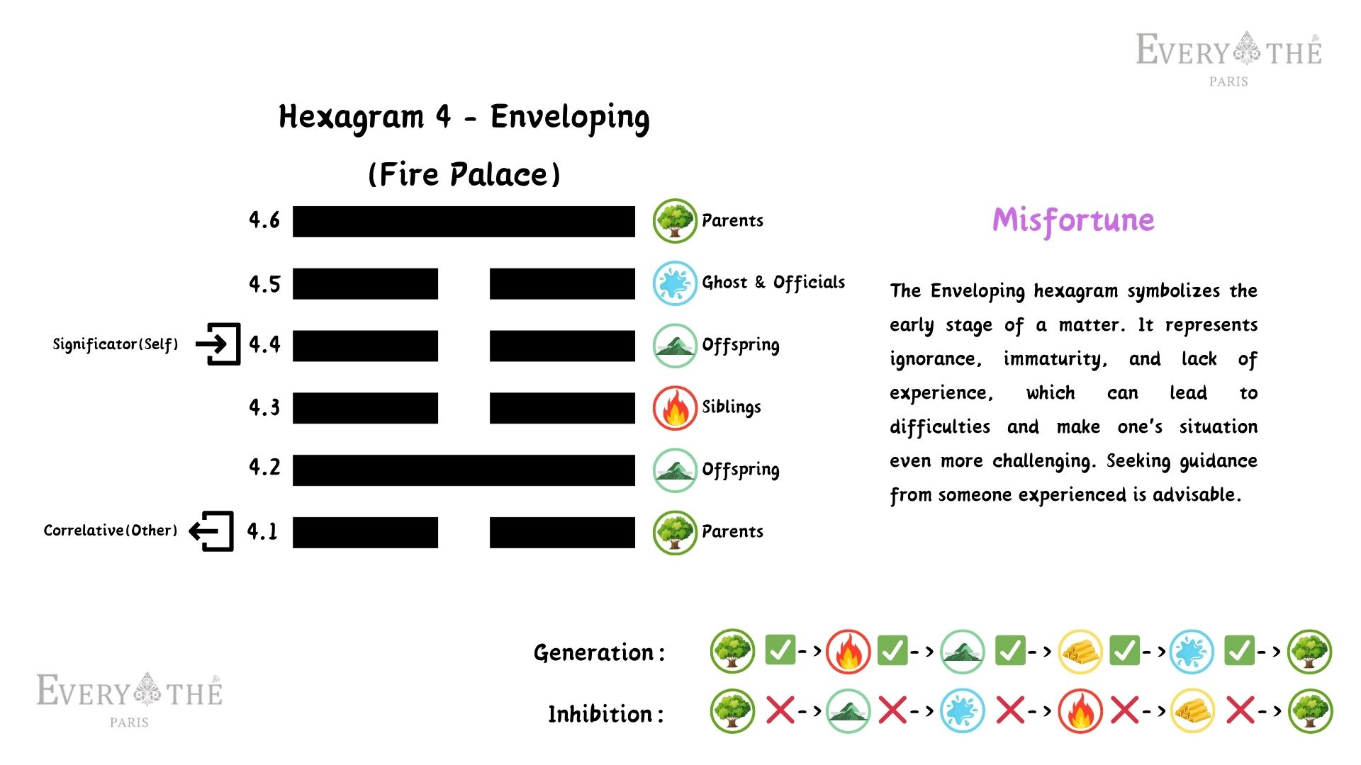 Hexagram 4 - Enveloping Hexagram - 64 Hexagrams of the I Ching