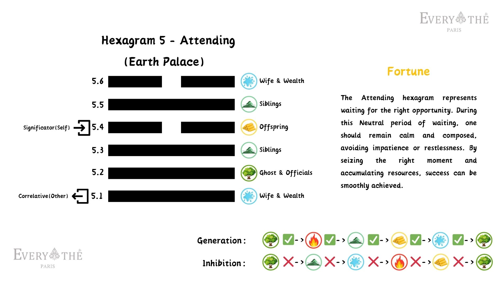 Hexagram 5 - Attending Hexagram - I Ching 64 Hexagrams