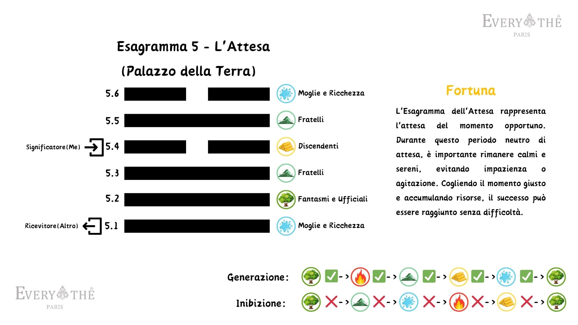 Esagramma 5 - L'Attesa - I 64 Esagrammi dell'I Ching