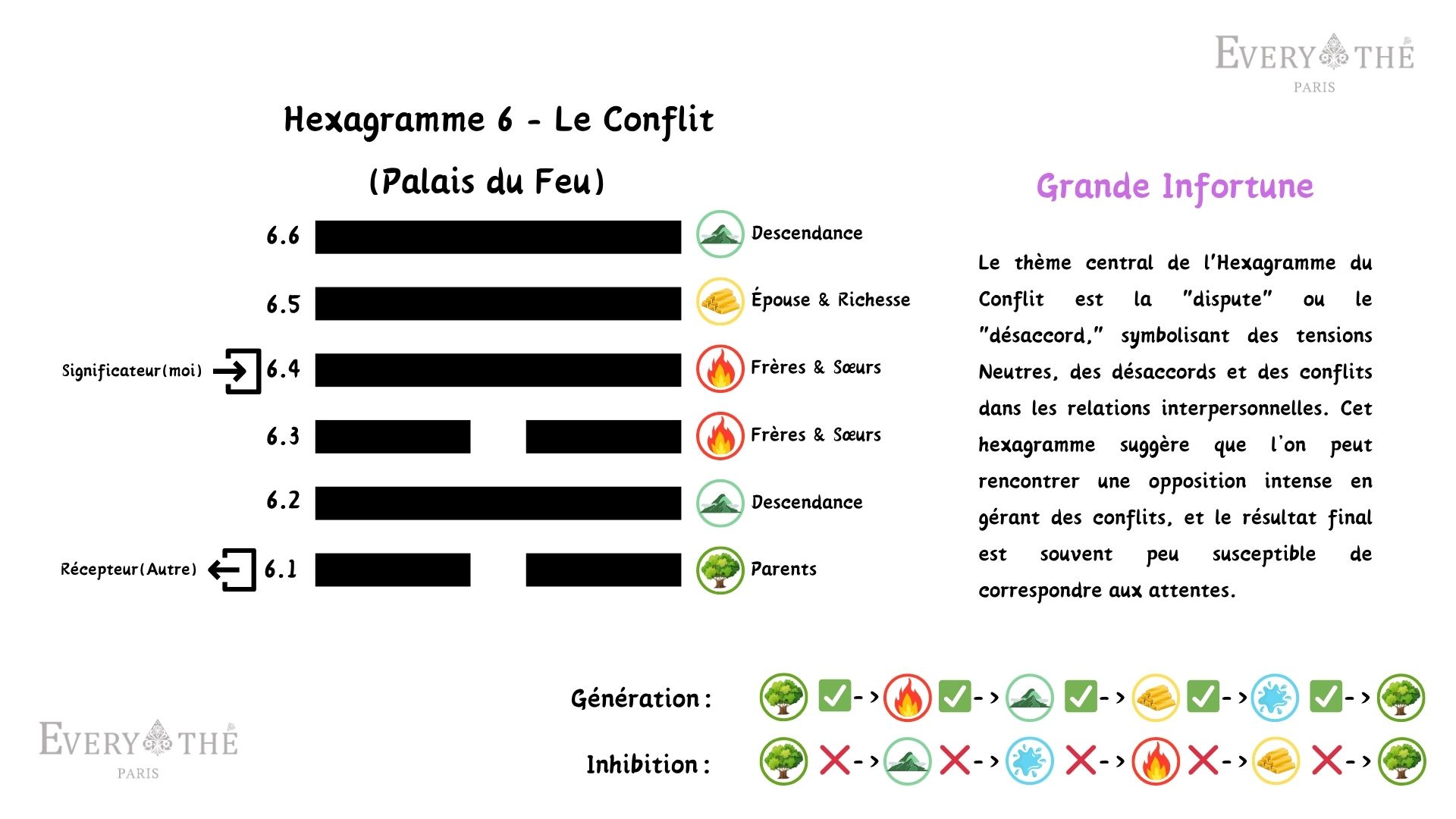 Hexagramme 6 - Le Conflit - 64 Hexagrammes du Yi Jing