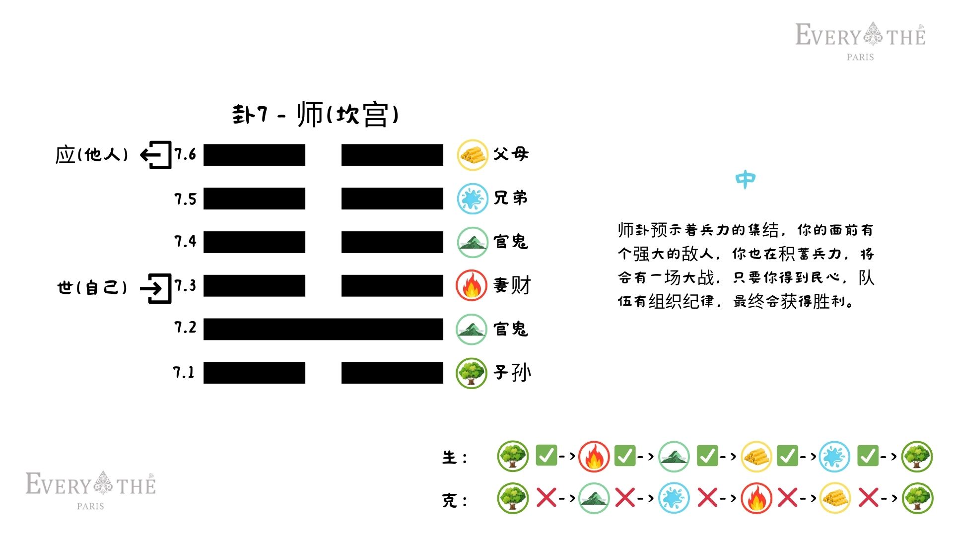 卦7 - 师卦 - 易经64卦