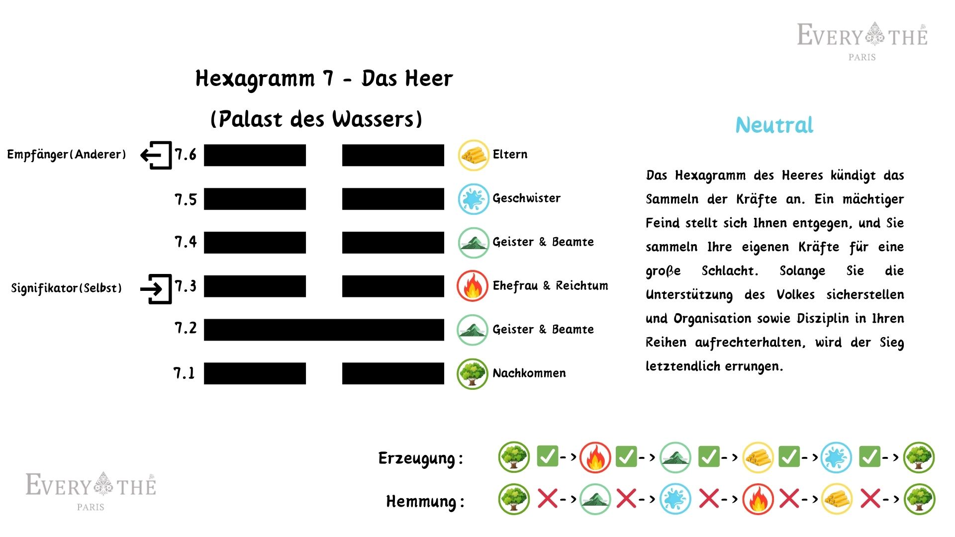 Hexagramm 7 - Das Heer - 64 Hexagramme des I Ging