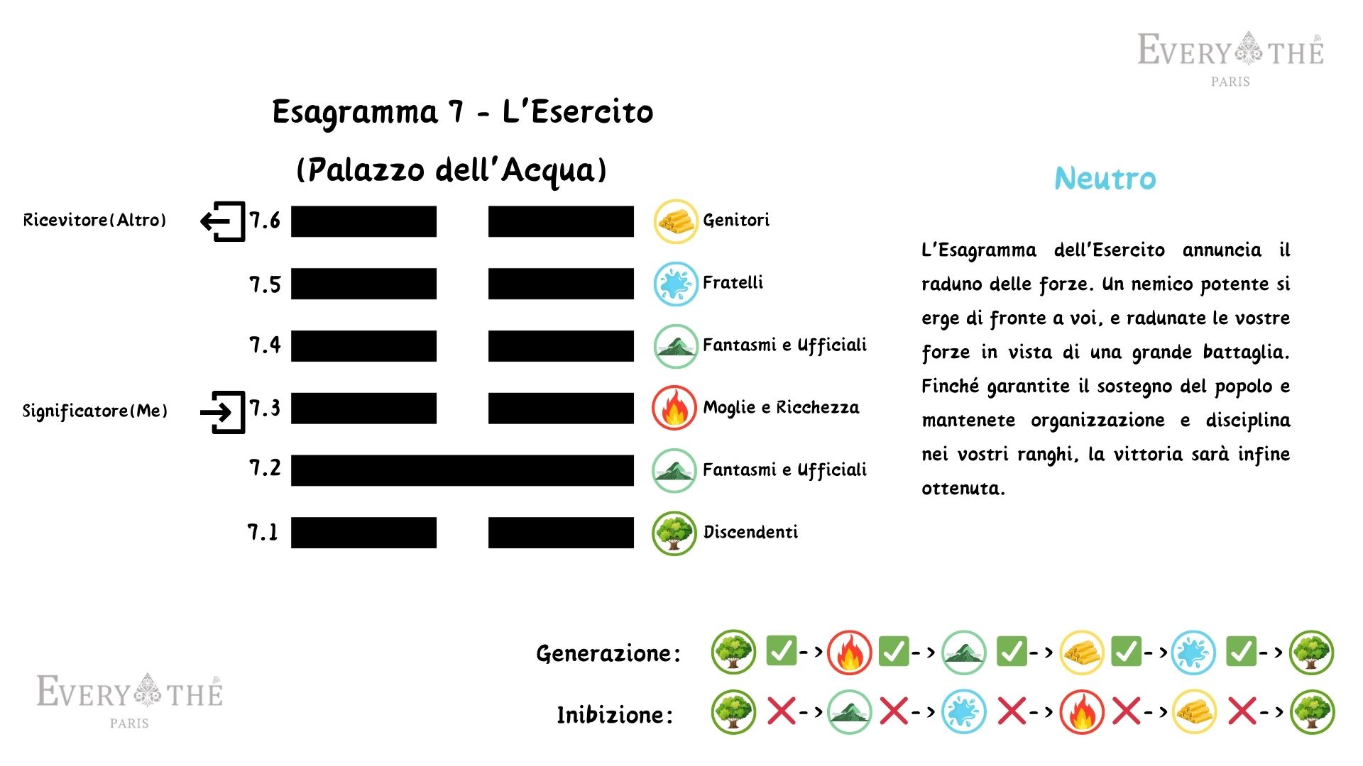 Esagramma 7 - L'Esercito - 64 Esagrammi dell'I Ching