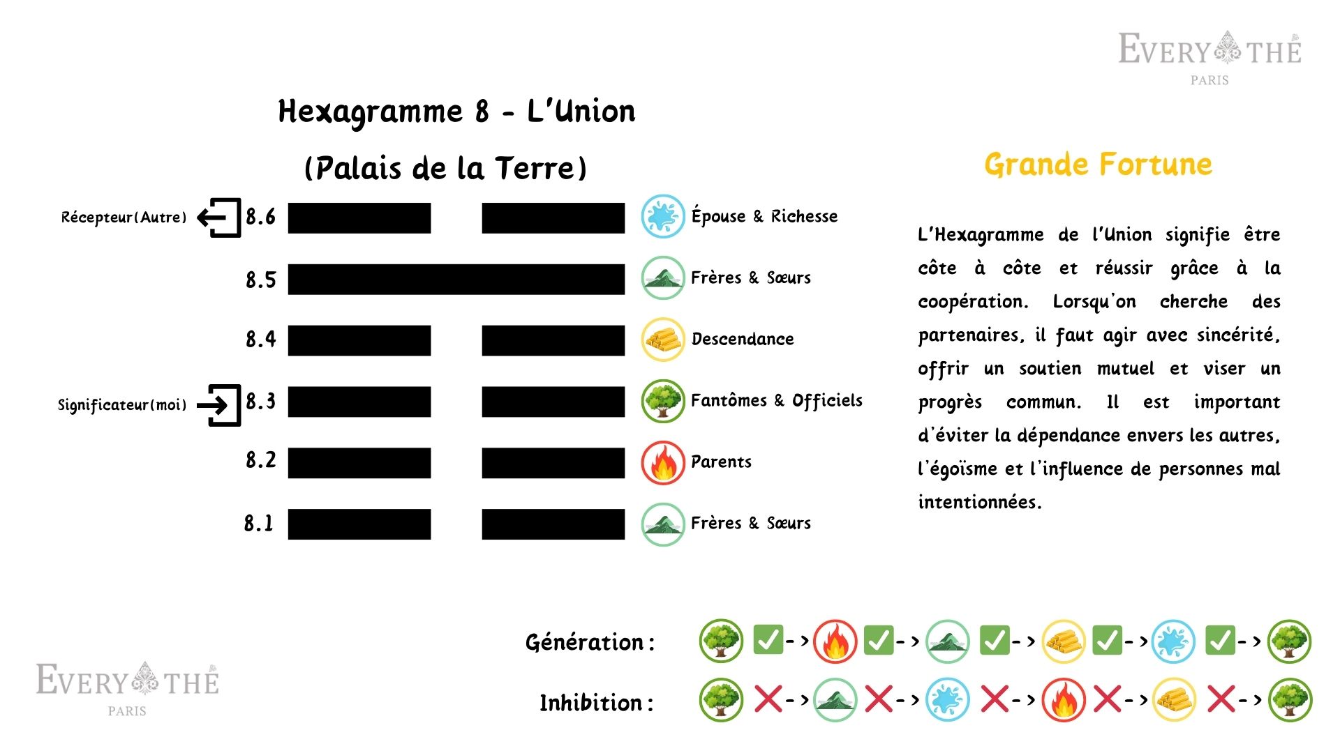 Hexagramme 8 - L'Union - I Ching 64 Hexagrammes