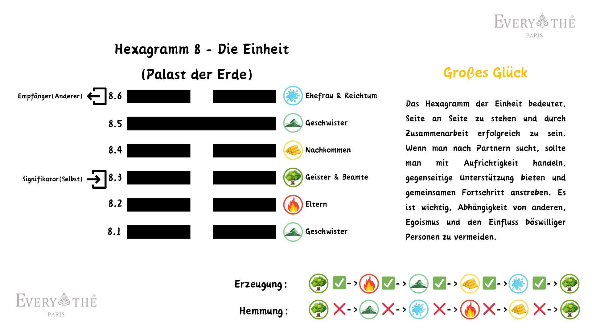 Hexagramm 8 - Die Einheit - I Ching 64 Hexagramme