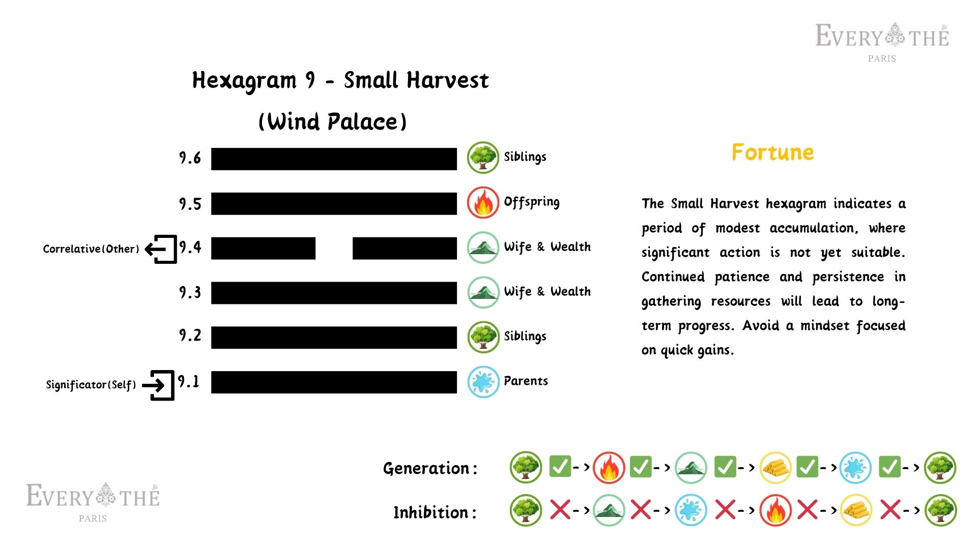 Hexagram 9 - Small Harvest Hexagram - I Ching 64 Hexagrams