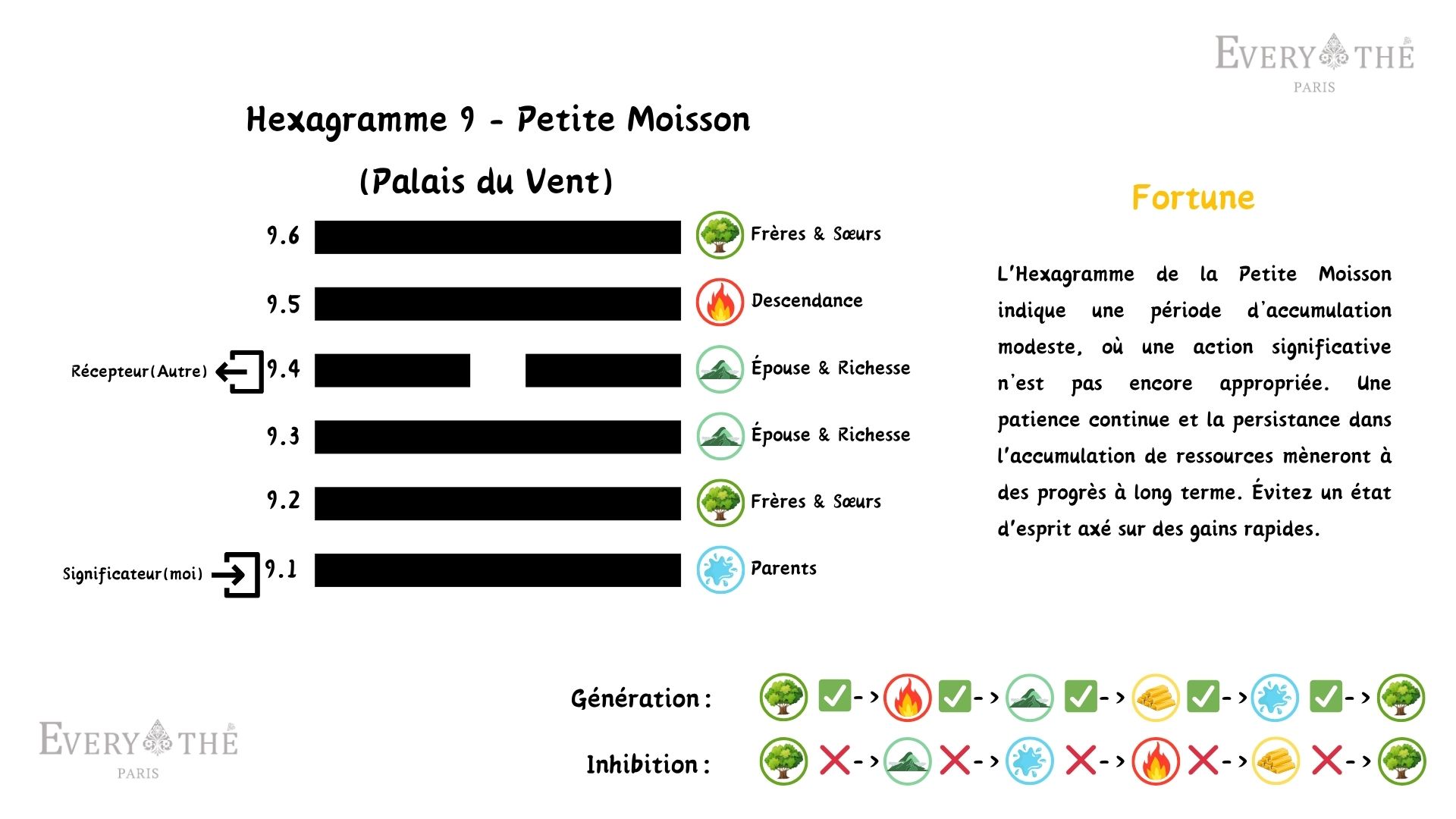 Hexagramme 9 - Hexagramme de la Petite Moisson - 64 Hexagrammes du Yi Jing