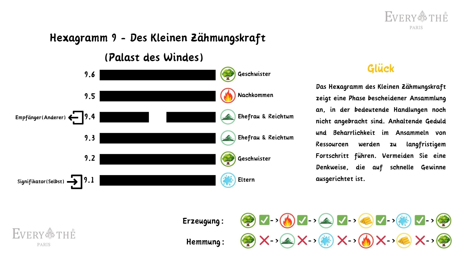 Hexagramm 9 - Hexagramm des Kleinen Zähmungskraft - 64 Hexagramme des I Ging