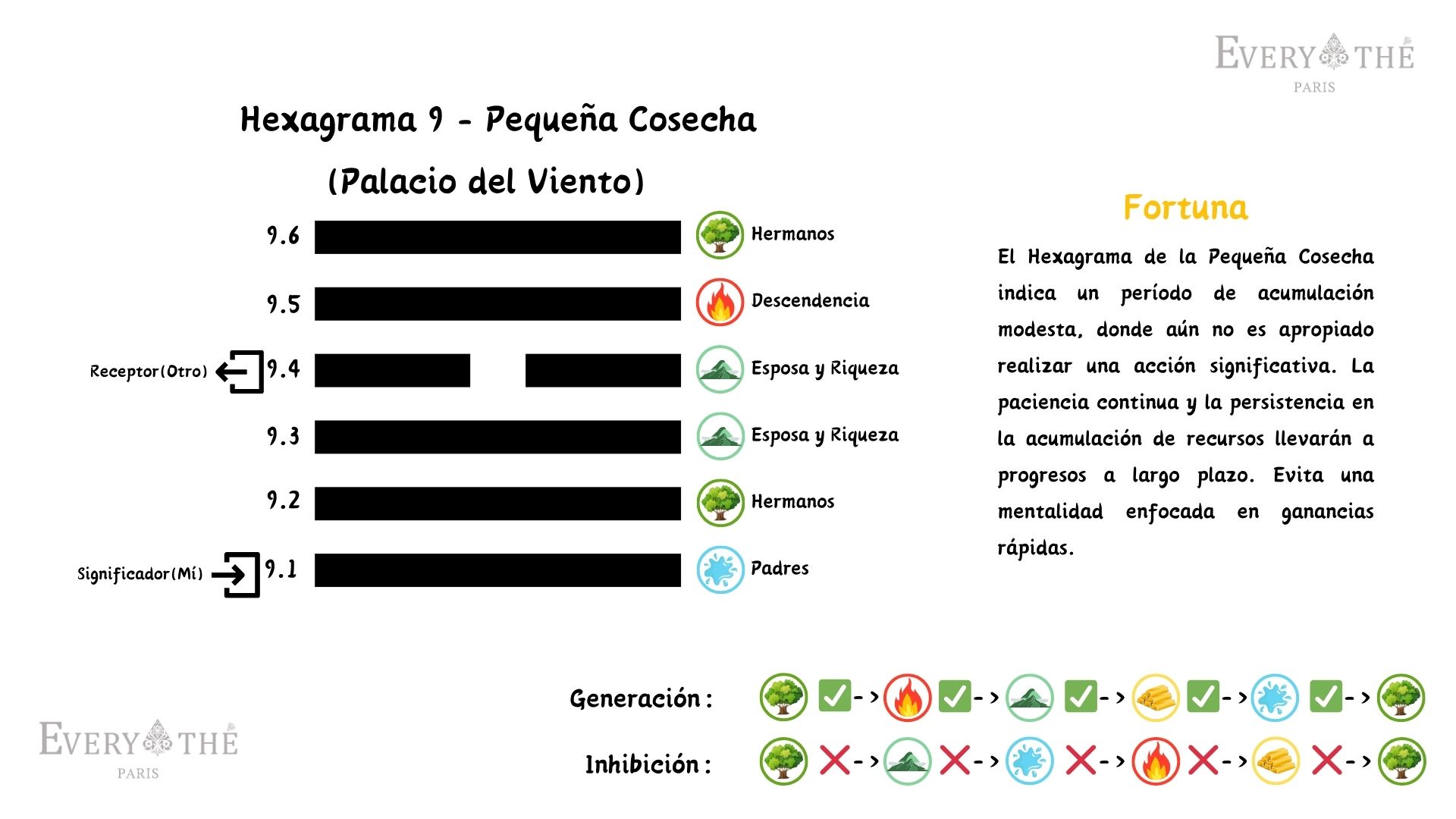 Hexagrama 9 - Hexagrama de la Pequeña Cosecha - 64 Hexagramas del I Ching
