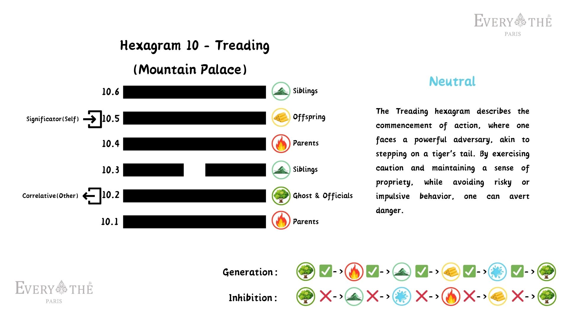 Hexagram 10 - Treading Hexagram - I Ching 64 Hexagrams