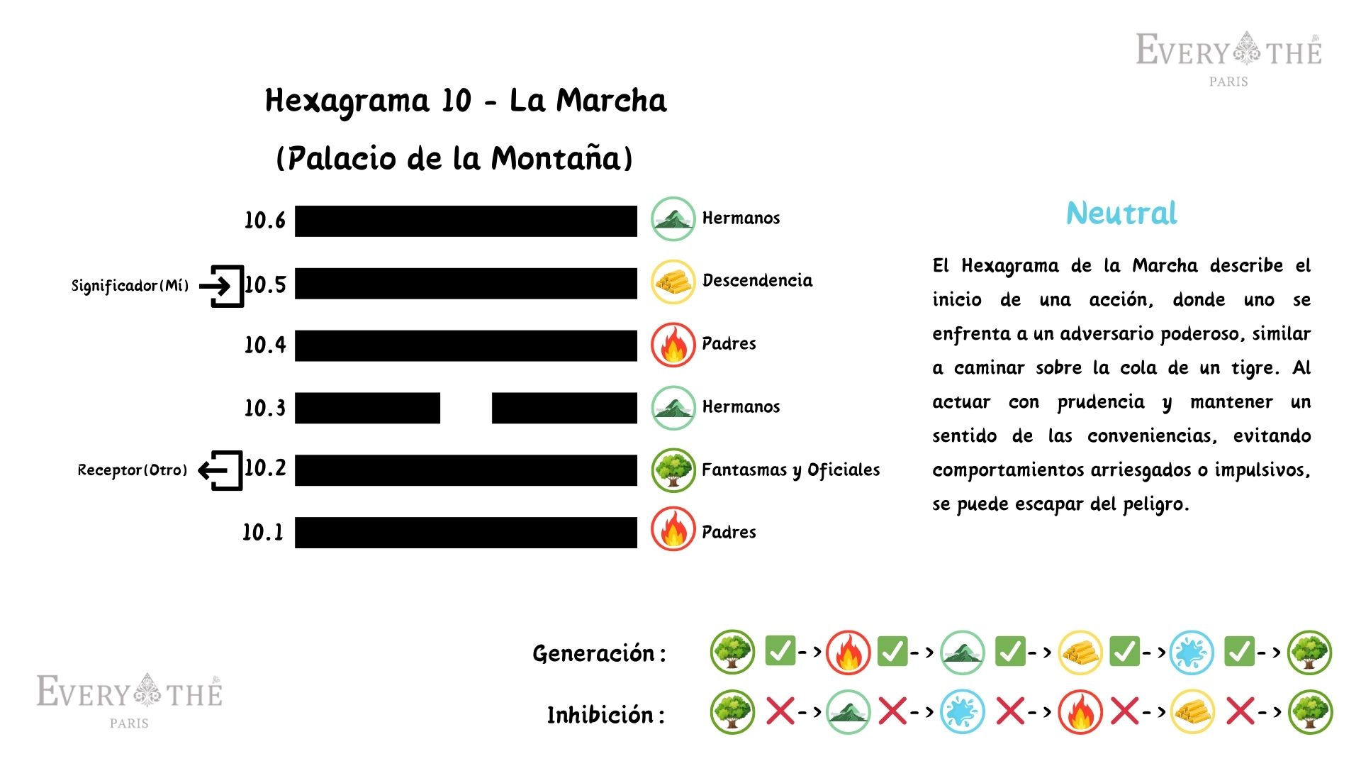 Hexagrama 10 - La Marcha - I Ching 64 Hexagramas