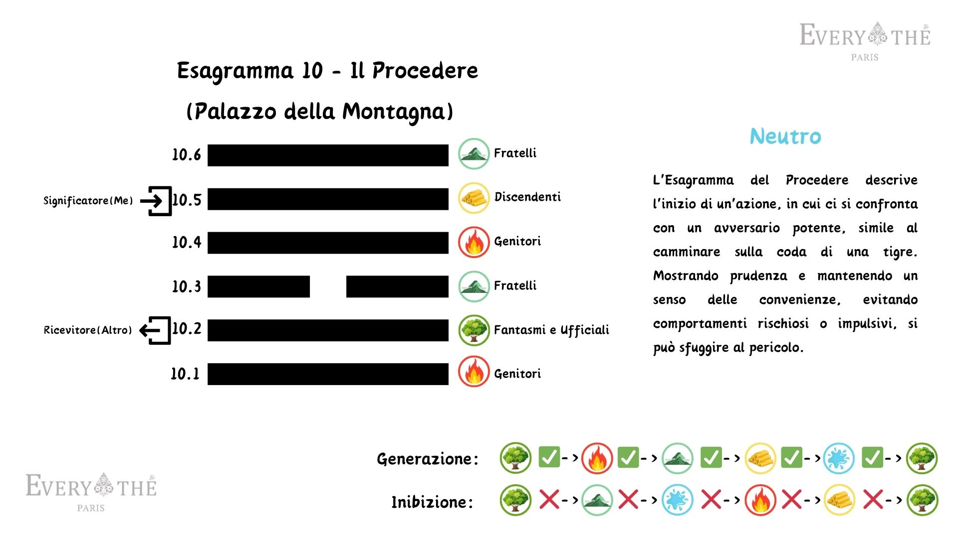 Esagramma 10 - Il Procedere - I Ching 64 Esagrammi