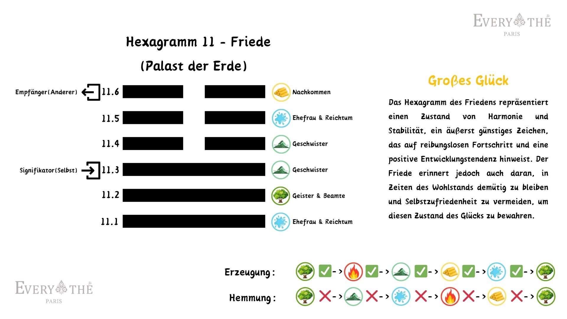 Hexagramm 11 - Der Friede Hexagramm - Buch der Wandlungen 64 Hexagramme