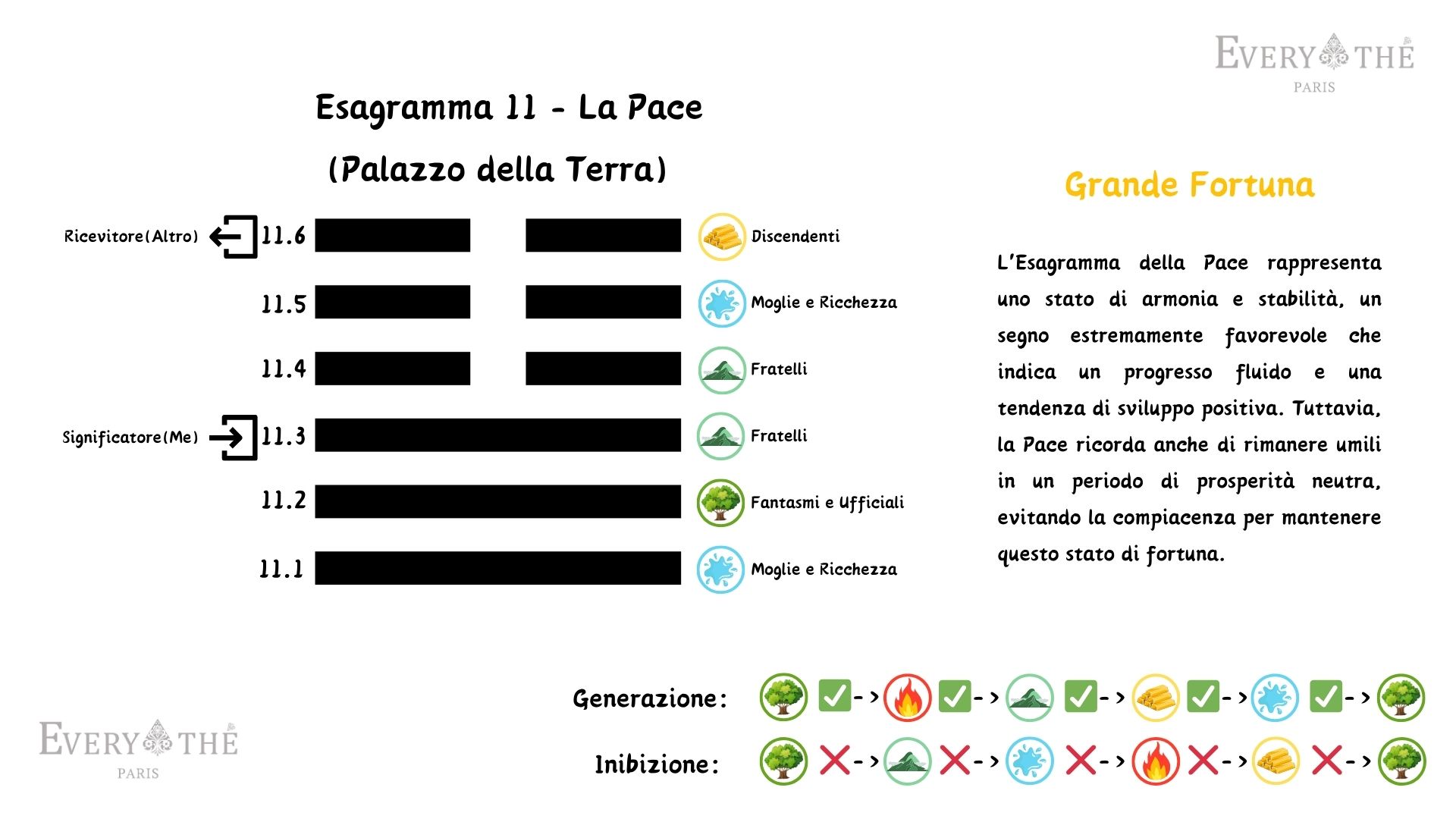 Esagramma 11 - Esagramma La Pace - Libro dei Cambiamenti 64 Esagrammi