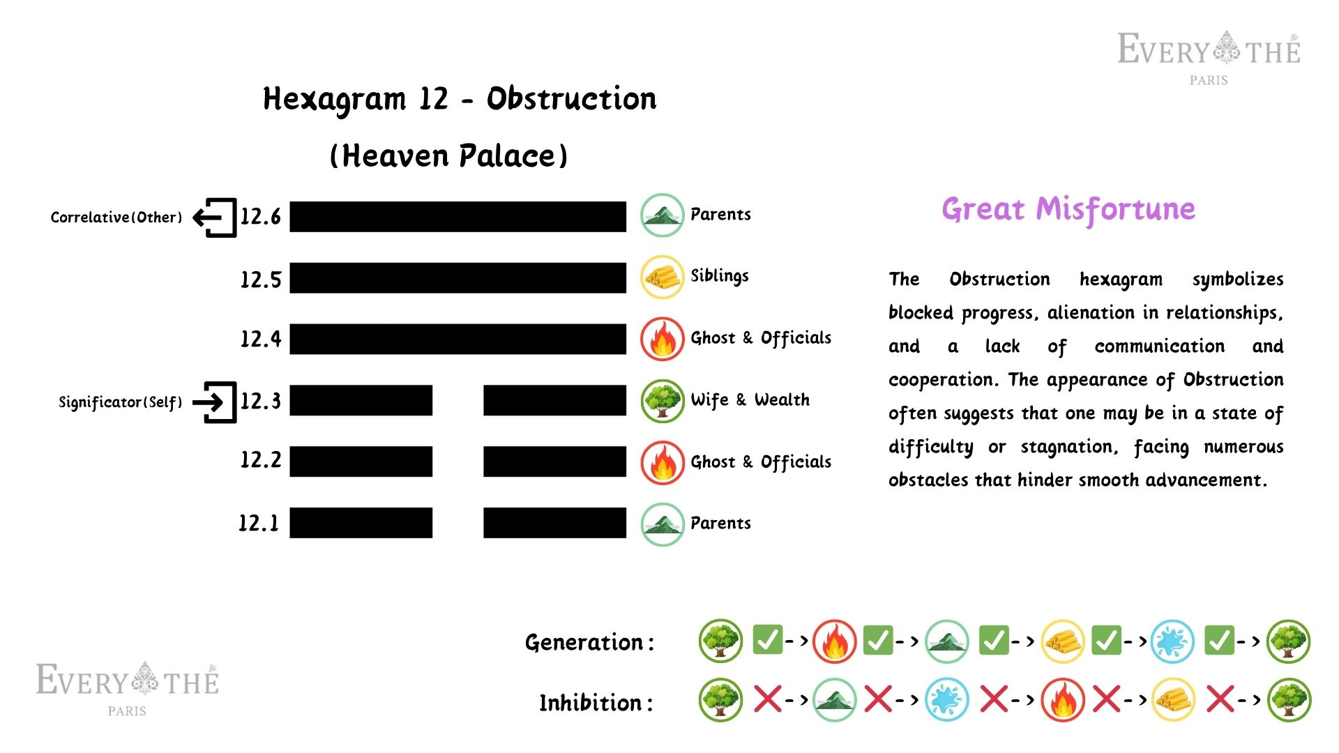 Hexagram 12 - Obstruction Hexagram - I Ching 64 Hexagrams