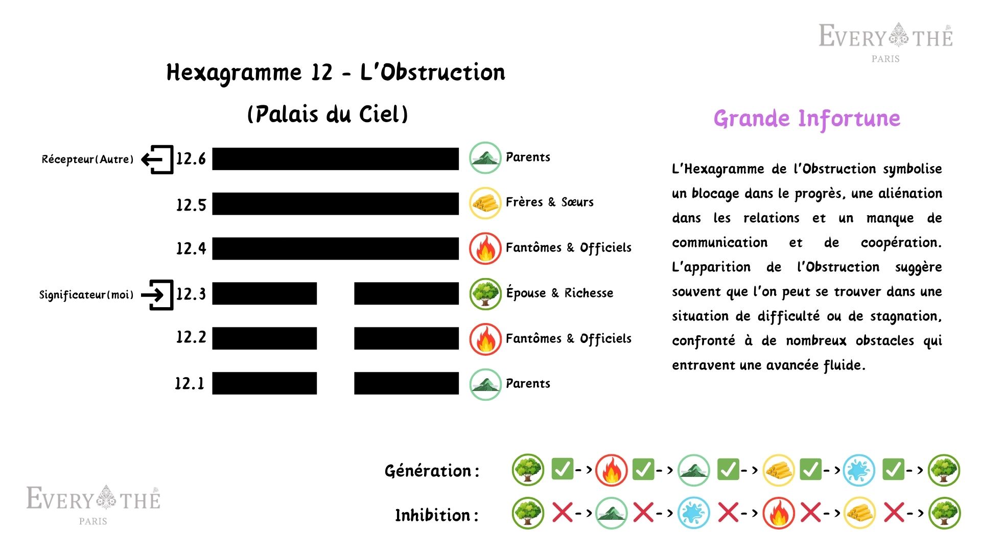 Hexagramme 12 - L'Obstruction - I Ching 64 Hexagrammes