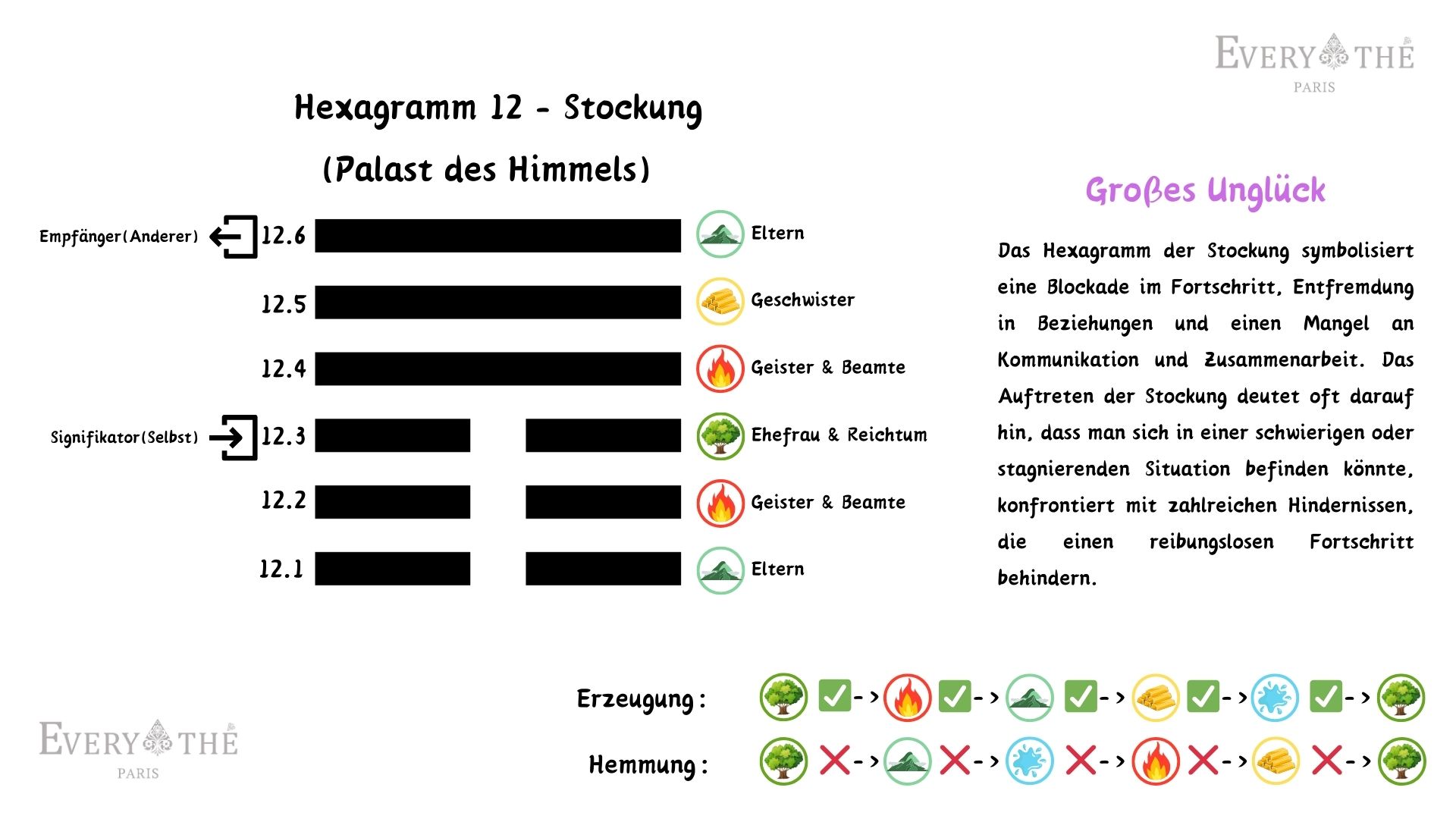 Hexagramm 12 - Stockung - I Ging 64 Hexagramme