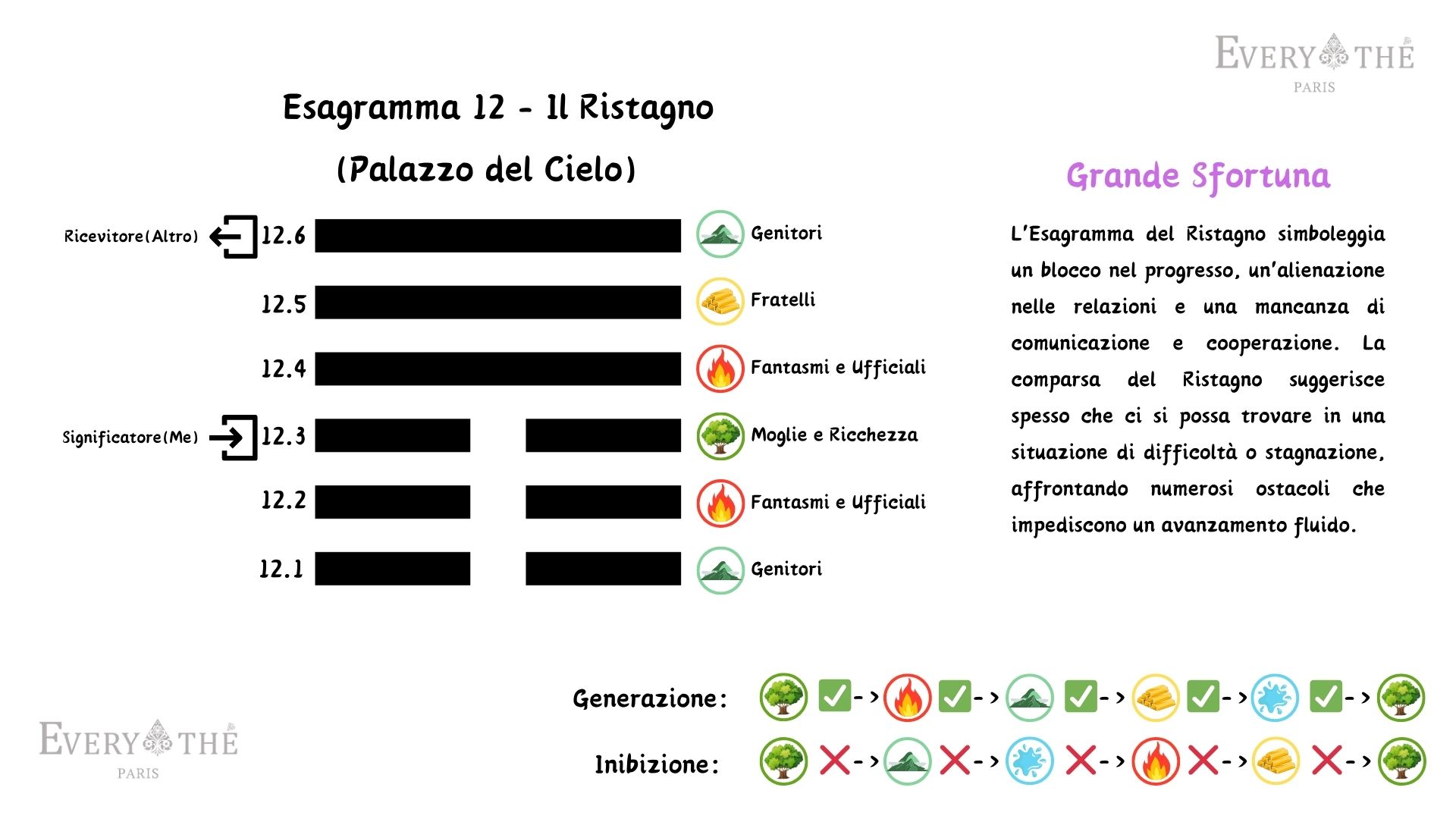 Esagramma 12 - Il Ristagno - I Ching 64 Esagrammi