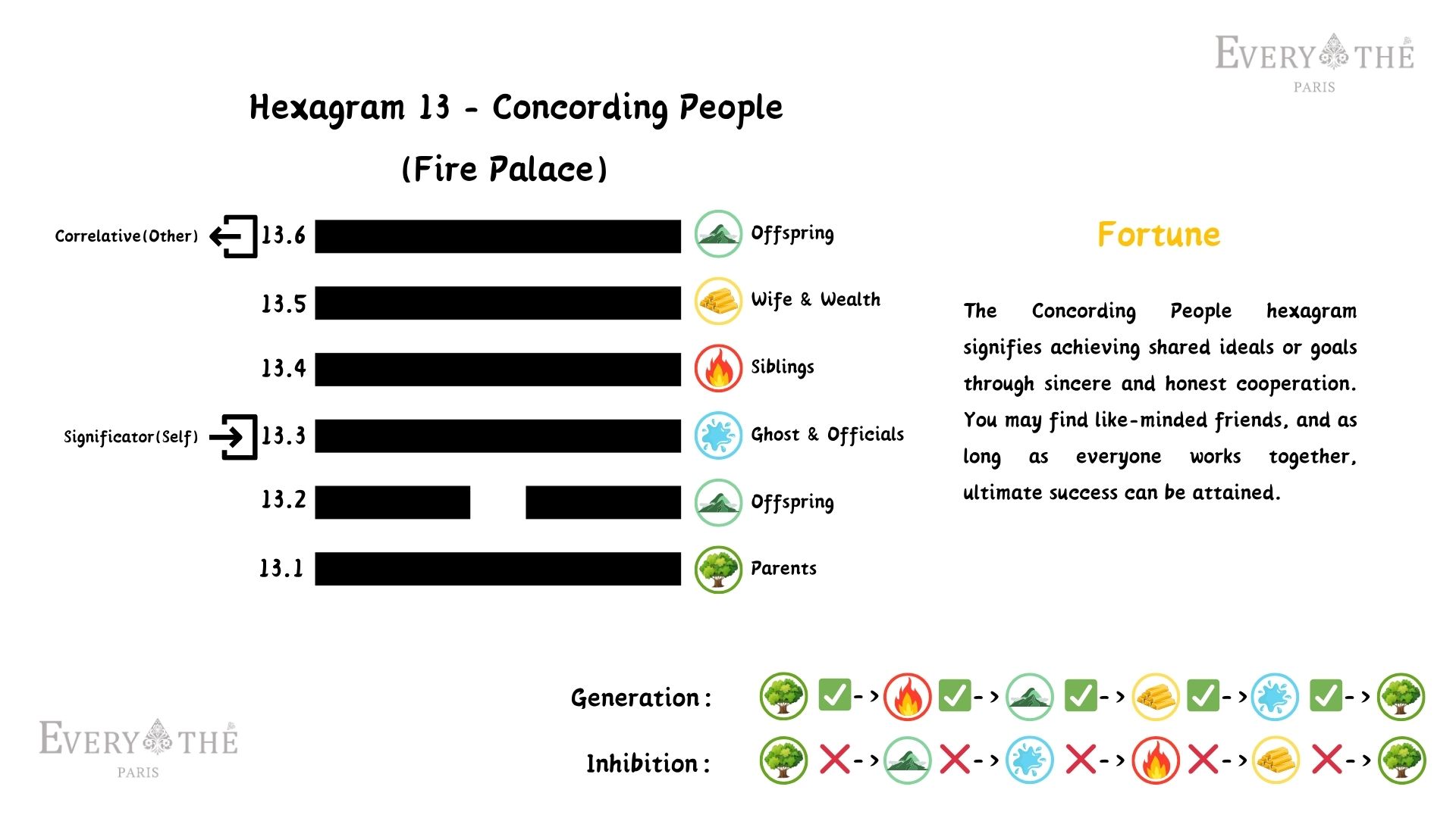 Hexagram 13 - Concording People Hexagram - 64 Hexagrams of the I Ching